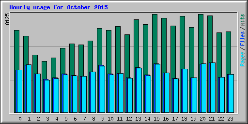 Hourly usage for October 2015