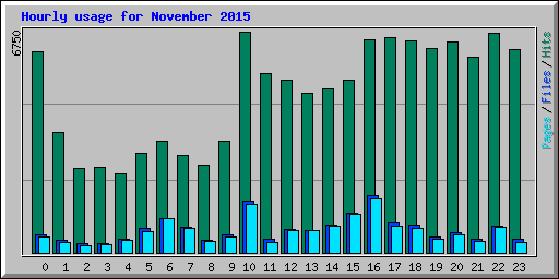Hourly usage for November 2015