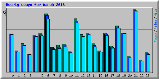 Hourly usage for March 2016