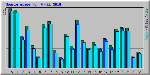 Hourly usage for April 2016
