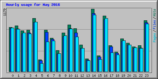 Hourly usage for May 2016