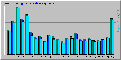 Hourly usage for February 2017