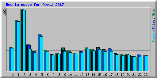 Hourly usage for April 2017