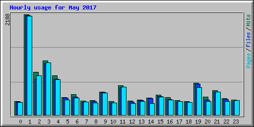 Hourly usage for May 2017