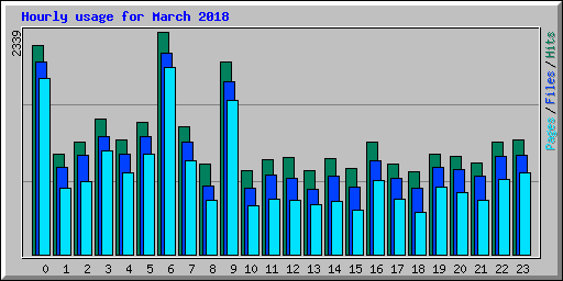 Hourly usage for March 2018