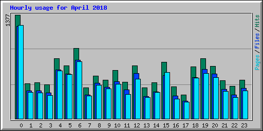Hourly usage for April 2018