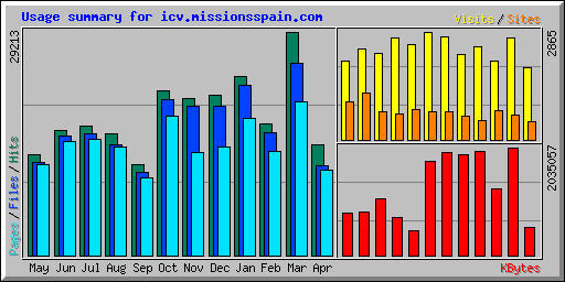 Usage summary for icv.missionsspain.com